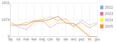 Wykres roczny blog rowerowy robin.bikestats.pl